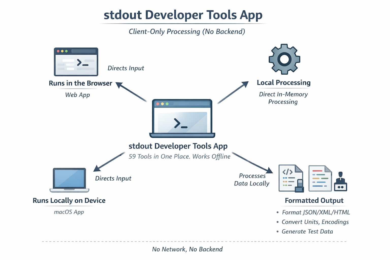 stdout client-only architecture: tools run in the browser or desktop with no backend