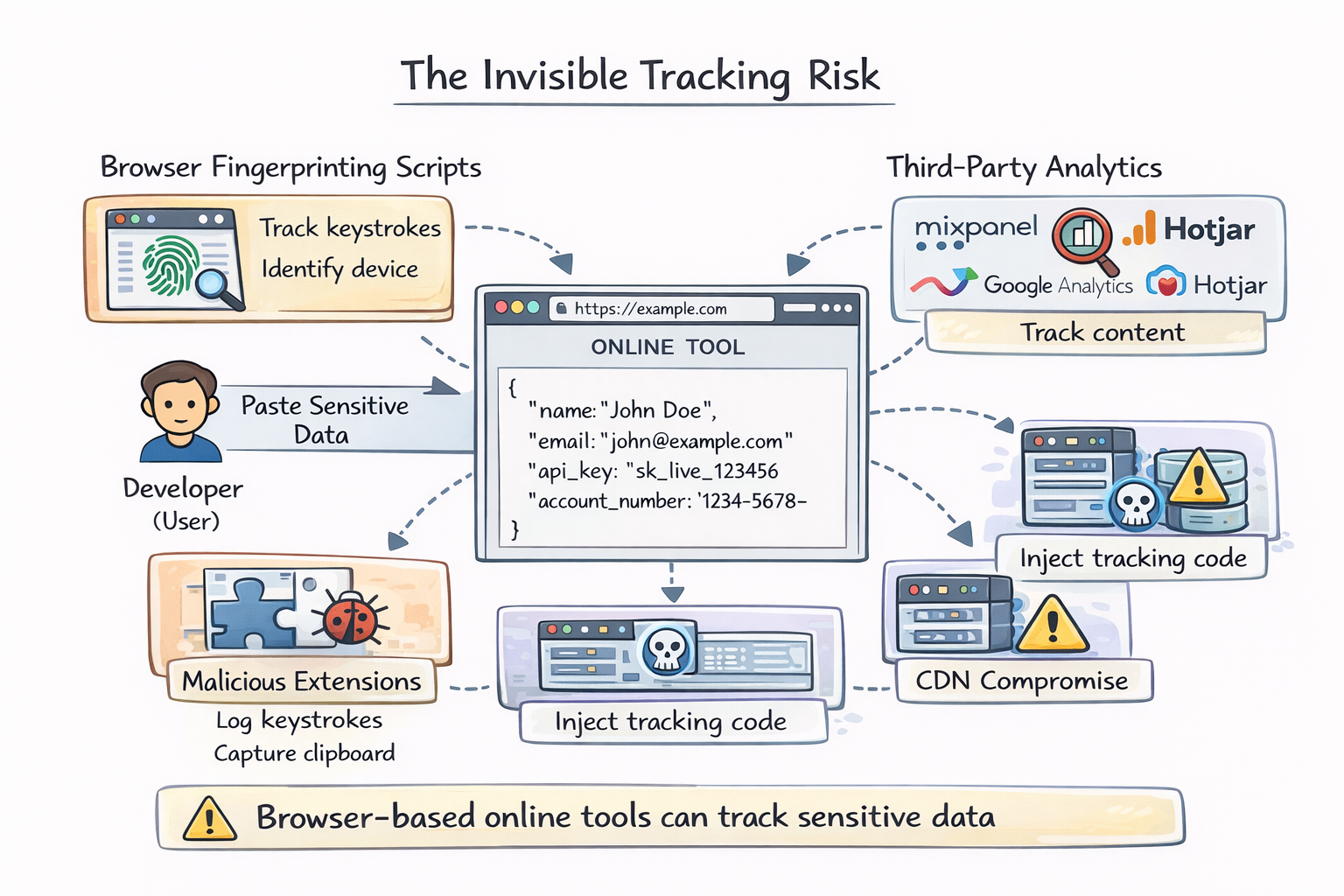 How typical browser-based online tools can leak and track sensitive data